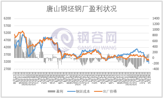 成本大降200多，钢企盈利几何？ 第8张