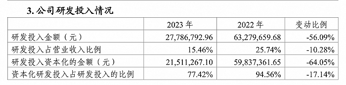 头顶“低空经济”光环的川大智胜：去年亏损扩大，毛利率大幅下滑 第2张