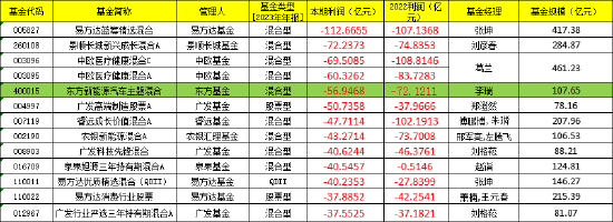 盘点2023年亏钱基金TOP12：李瑞管理的东方新能源汽车主题混合以56.94亿亏损额“上榜” 第1张