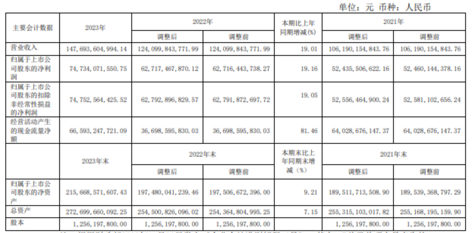 贵州茅台：2023年净利同比增19.16%，拟10派308.76元