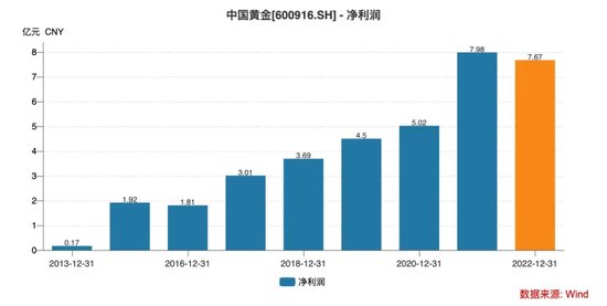 “4亿黄金跑了”！“金生金”还是好生意吗？ 第10张