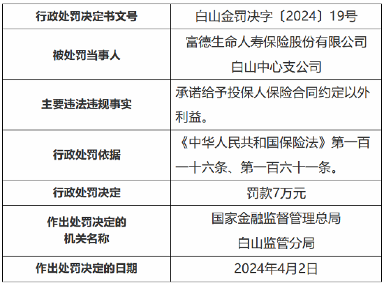 因承诺给予投保人保险合同约定以外利益 富德生命人寿白山中心支公司被?？?万元 第1张