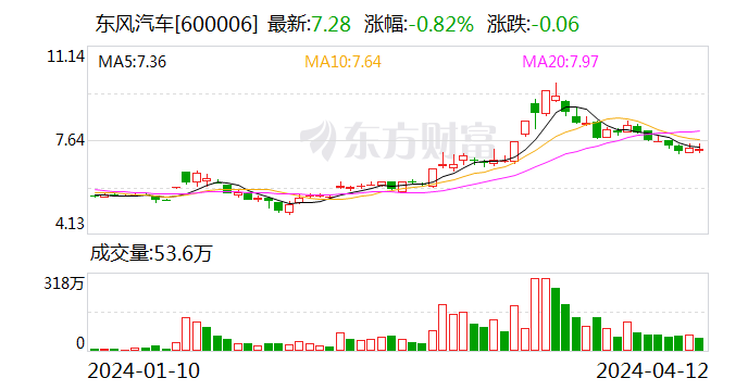 东风汽车去年汽车销量增15.78% 新能源及出口业务跑出“加速度” 第1张