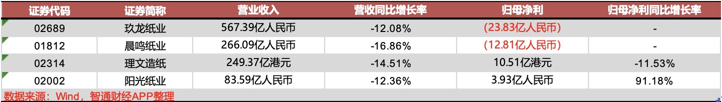 营收下滑，盈利转亏，频频涨价能成为造纸行业的解药吗？