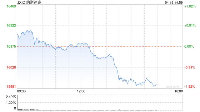 尾盘：美股转跌科技股领跌 纳指下跌1.6%