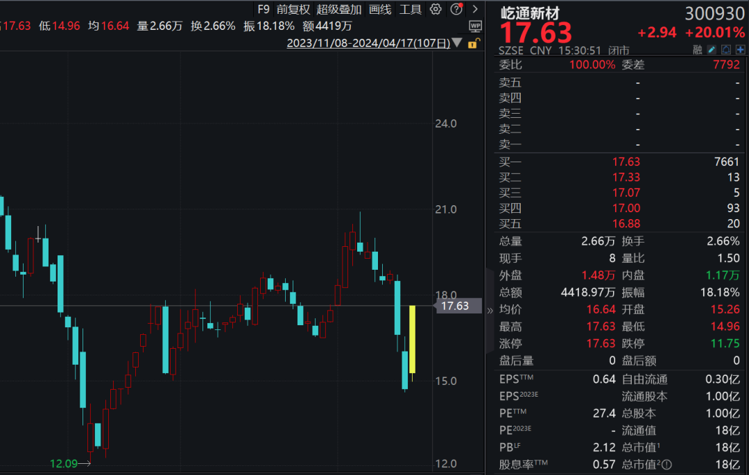 A股大涨，逾千股涨超9%！2股涨近30%，多股创历史新高！ 第2张
