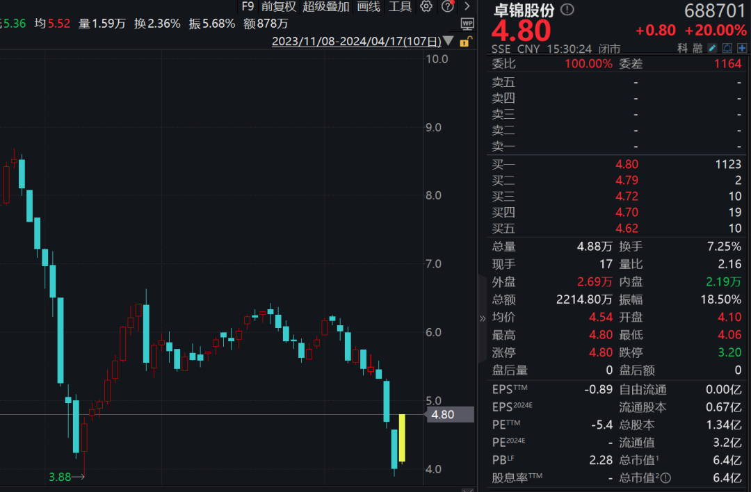 A股大涨，逾千股涨超9%！2股涨近30%，多股创历史新高！ 第3张
