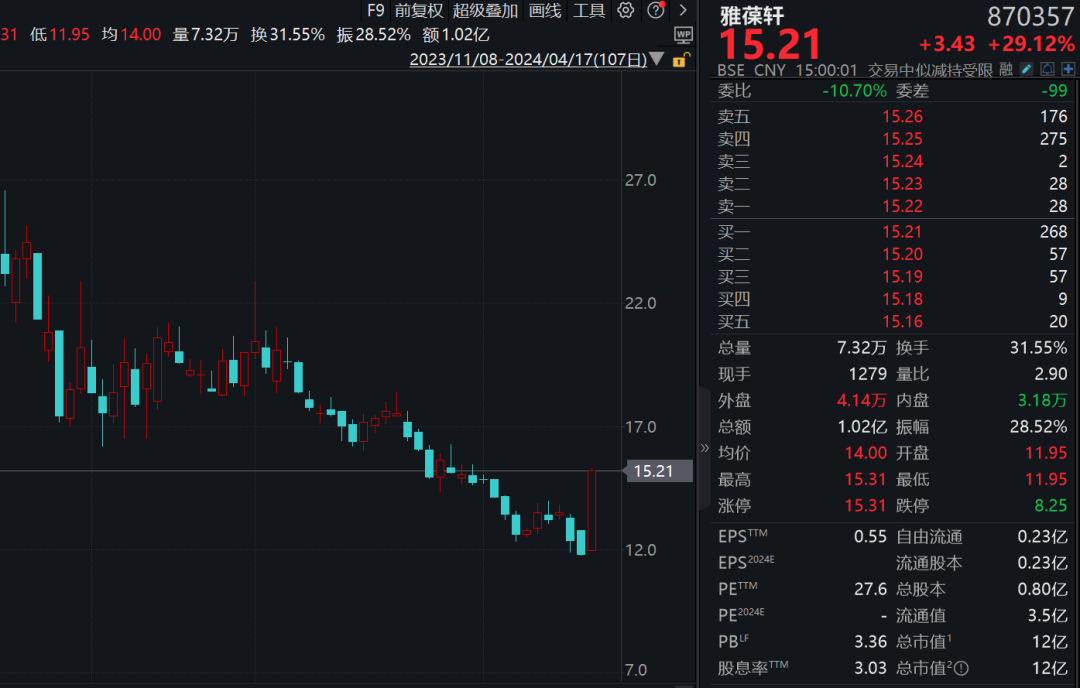 A股大涨，逾千股涨超9%！2股涨近30%，多股创历史新高！ 第4张