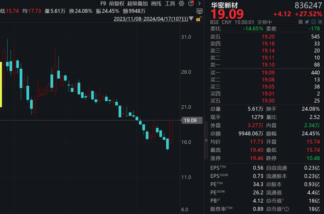 A股大涨，逾千股涨超9%！2股涨近30%，多股创历史新高！ 第5张