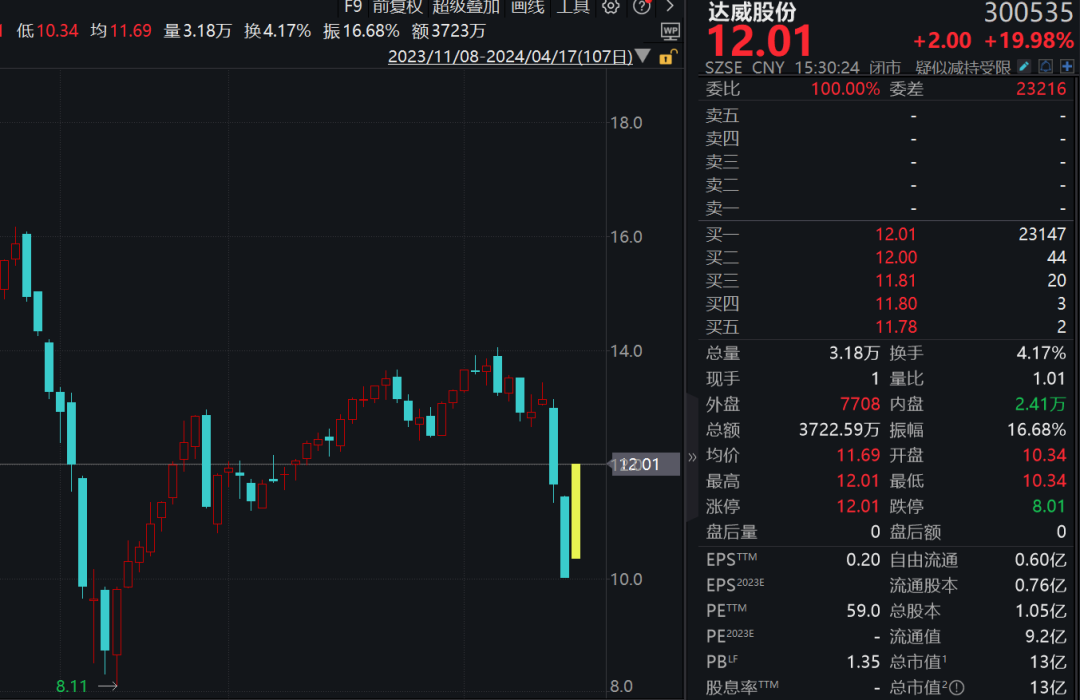 A股大涨，逾千股涨超9%！2股涨近30%，多股创历史新高！ 第6张