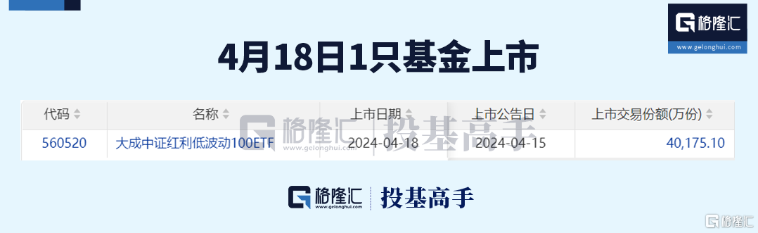 格隆汇ETF日报 | 近300亿！黄金ETF交易火爆 第8张