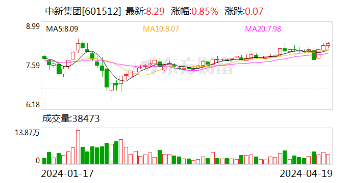 中新集团：2023年净利同比下降15.29% 拟10派2.73元 第1张