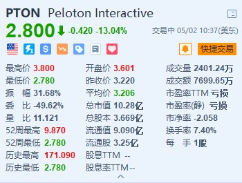 美股异动｜Peloton跌超13%创新低 第三财季业绩不及预期 下调全年收入及订阅指引