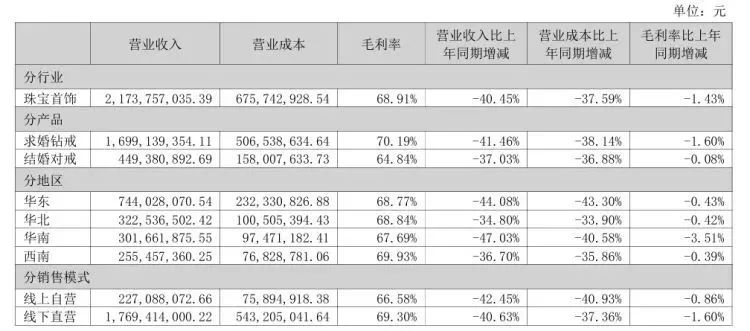 迪阿股份1年关闭184家门店！一季度净利润大降七成，产品复购率极低 第5张