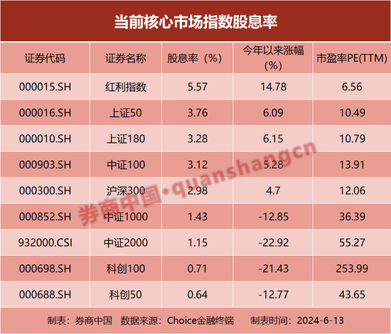 A股再临3000点，如何破解？股利是股市底气的来源，储蓄国债被资金“秒光” 第1张