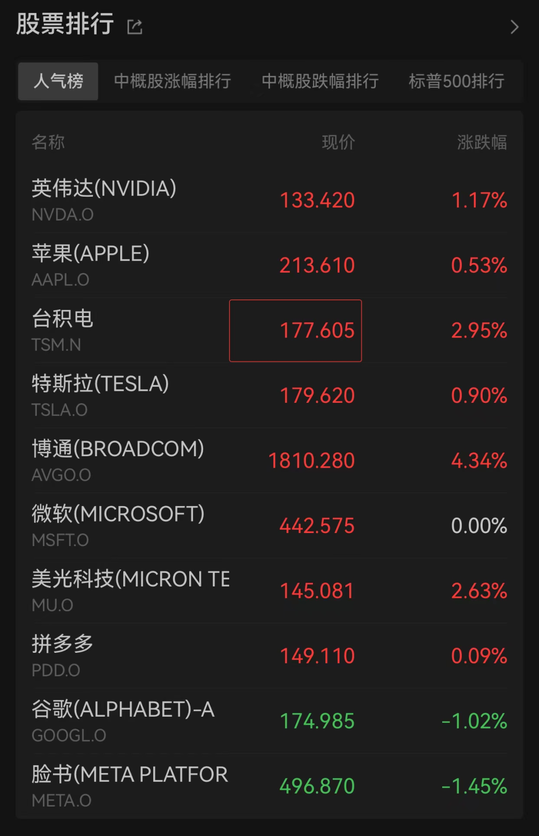 今夜，激烈争夺，直线跳水！ 第2张