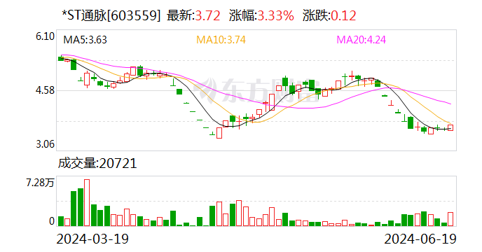 *ST通脉：公司被债权人申请重整并申请启动预重整程序 第1张