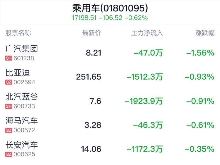 乘用车行业盘中跳水，广汽集团跌1.68% 第2张