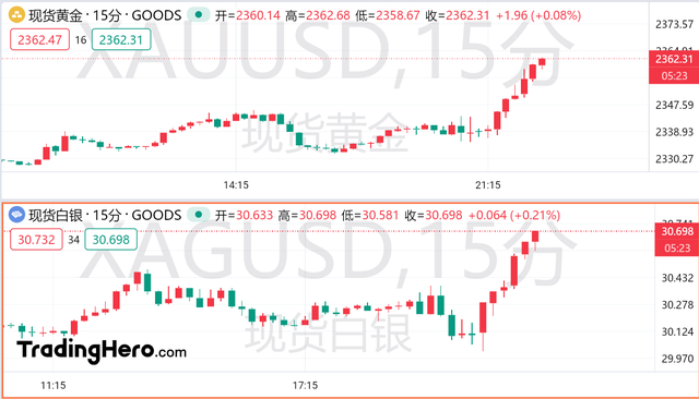 美国经济再现疲软迹象，黄金重返2360美元大关！ 第2张