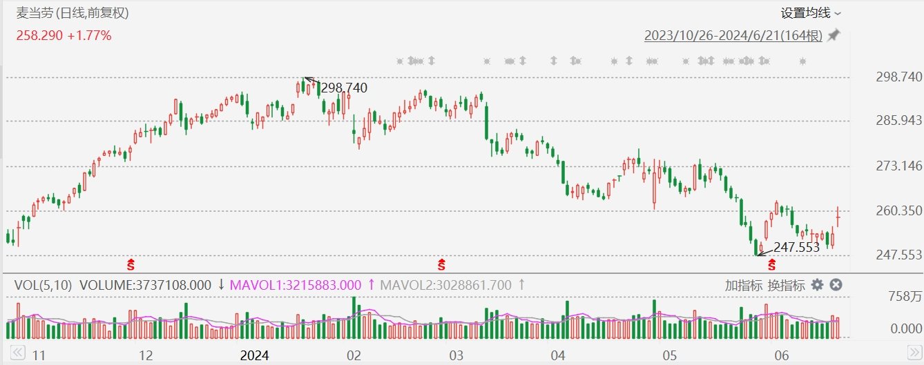 美股异动丨麦当劳涨3%，6月25日起在美国部分餐厅限时推出5美元套餐 第1张