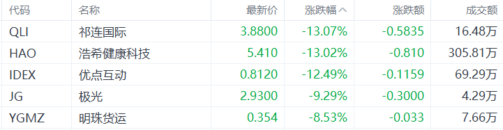 美股异动丨祁连国际跌13.07%，为跌幅最大的中概股 第1张