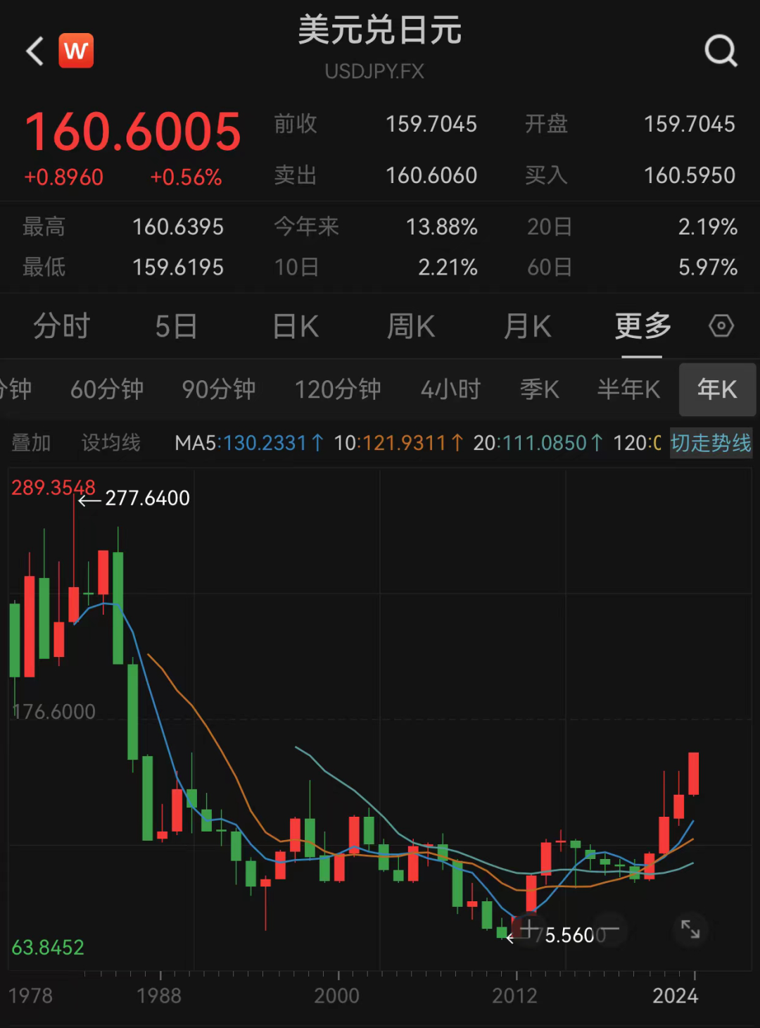 见证历史！日元暴跌！ 第3张