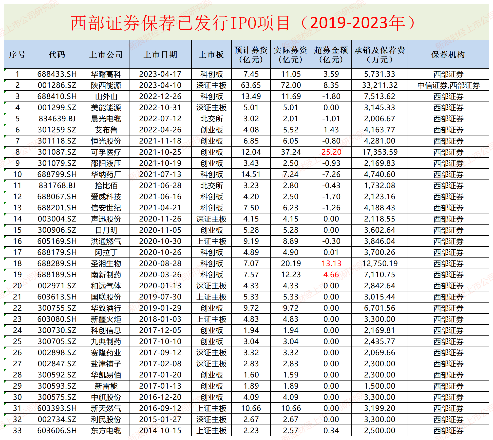 西部证券近两年IPO项目保荐失败率高达62% 两个C类投行相加后仍是C类？|投行透析 第3张
