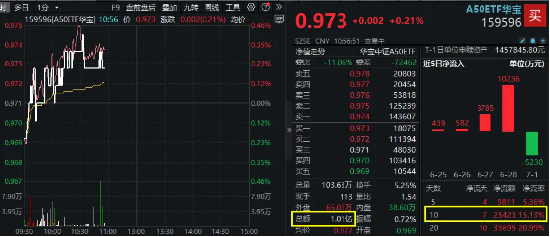 茅台酒价格全线回升，贵州茅台劲涨3%！龙头宽基A50ETF华宝（159596）拉升翻红，近10日大举吸金2.54亿元 第2张