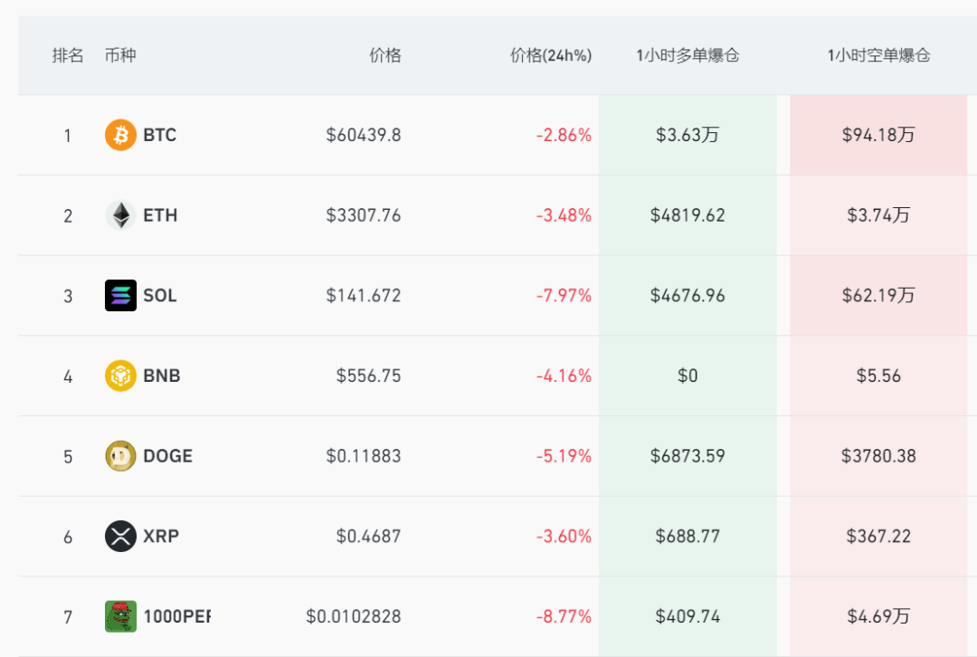 比特币跌至60000美元，带领虚拟货币全线崩跌！以太坊退守3300美元，发生了什么？ 第2张