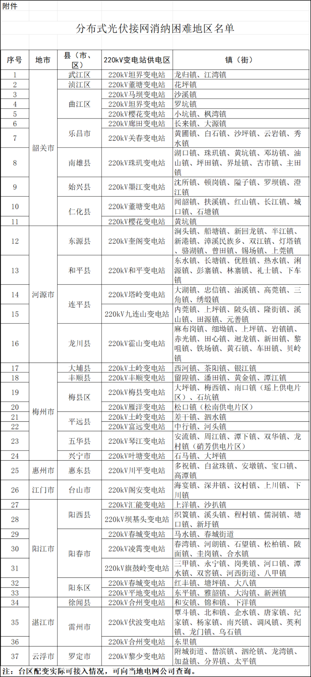 八个省份超370个县，分布式光伏接入受限！ 第3张