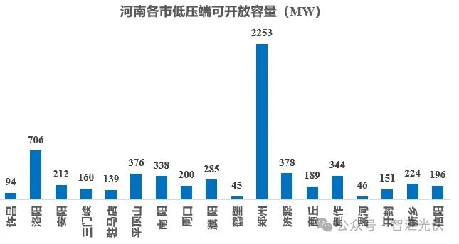 八个省份超370个县，分布式光伏接入受限！ 第5张