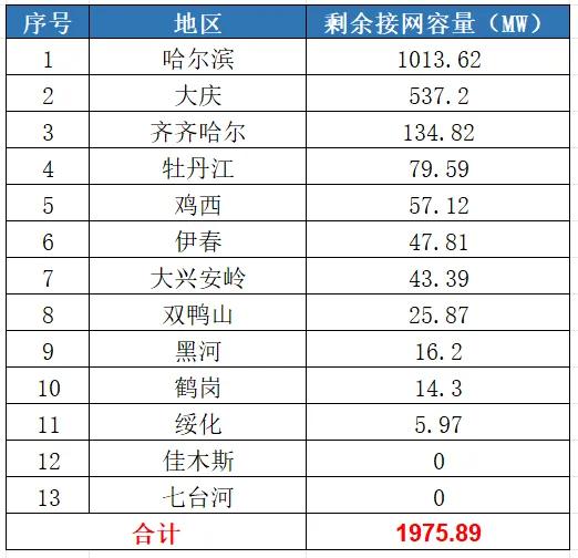八个省份超370个县，分布式光伏接入受限！ 第8张