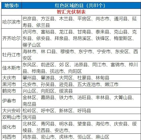 八个省份超370个县，分布式光伏接入受限！ 第9张
