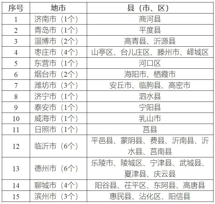 八个省份超370个县，分布式光伏接入受限！ 第10张