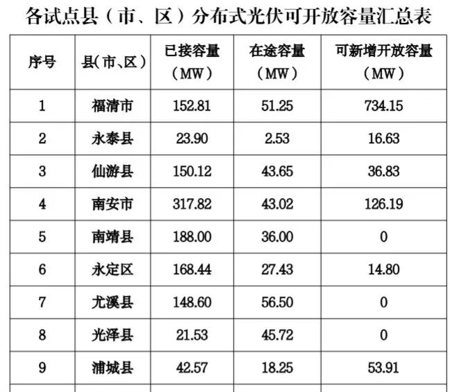 八个省份超370个县，分布式光伏接入受限！ 第13张
