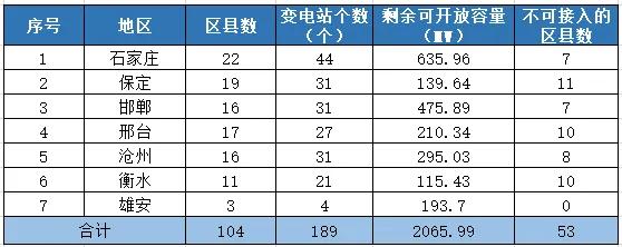 八个省份超370个县，分布式光伏接入受限！ 第14张
