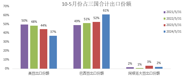 国投安信期货：豆粕跟随海外市场 承压下行 第4张