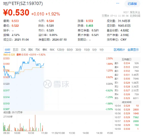 安徽出台购房新政！楼市迎暖风，地产ETF（159707）强势上涨近2%！滨江集团、新城控股、万科A涨幅居前 第2张