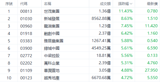 沸腾！港股内房股集体“暴走”，机构：静待基本面拐点