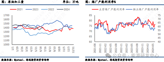 【原油半年报】旺季需求仍存疑，原油路在何方？ 第11张