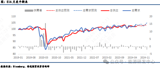 【原油半年报】旺季需求仍存疑，原油路在何方？ 第14张
