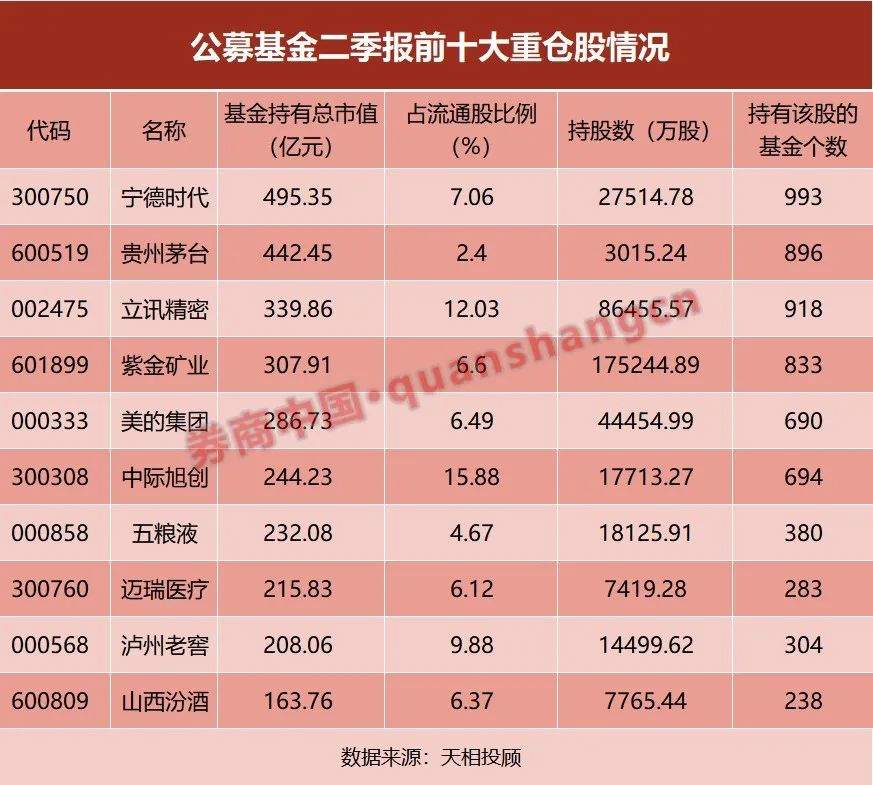 最新！公募前十大重仓股出炉！"宁王"反超茅台