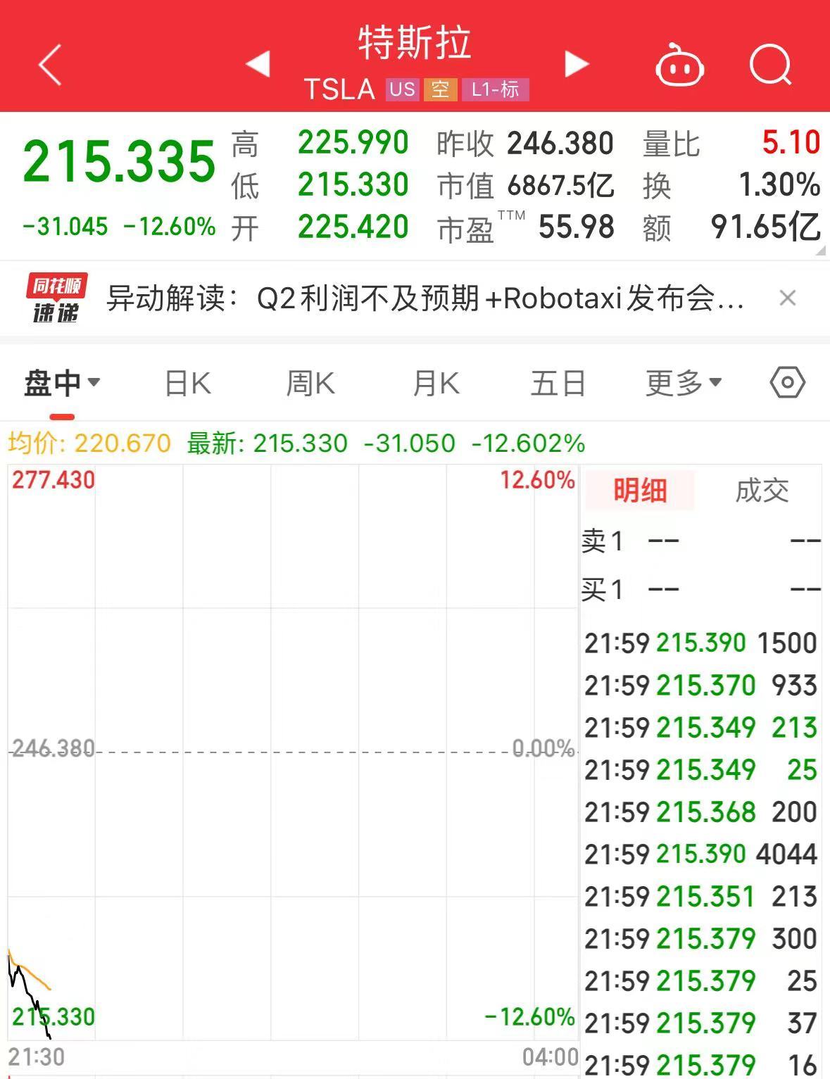 特斯拉大跌近13%！Q2净利润同比下降45%，马斯克狂“画饼”：Robotaxi10月发布，FSD有望年底入华