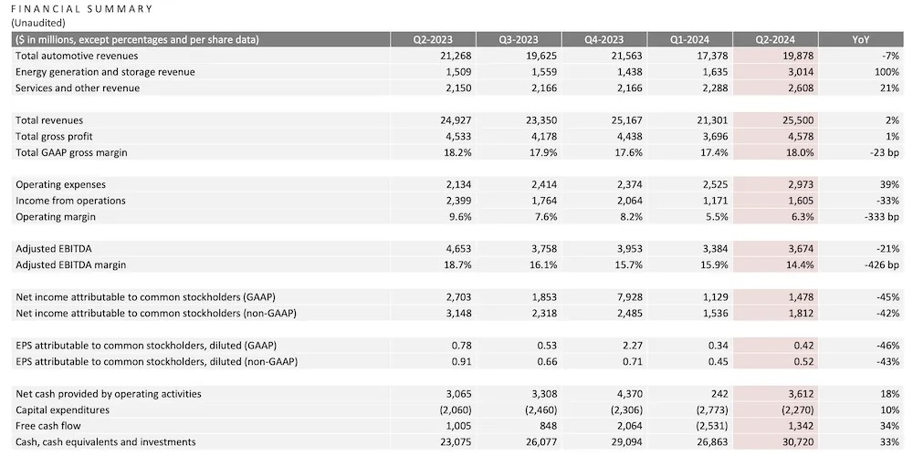 特斯拉大跌近13%！Q2净利润同比下降45%，马斯克狂“画饼”：Robotaxi10月发布，FSD有望年底入华 第2张