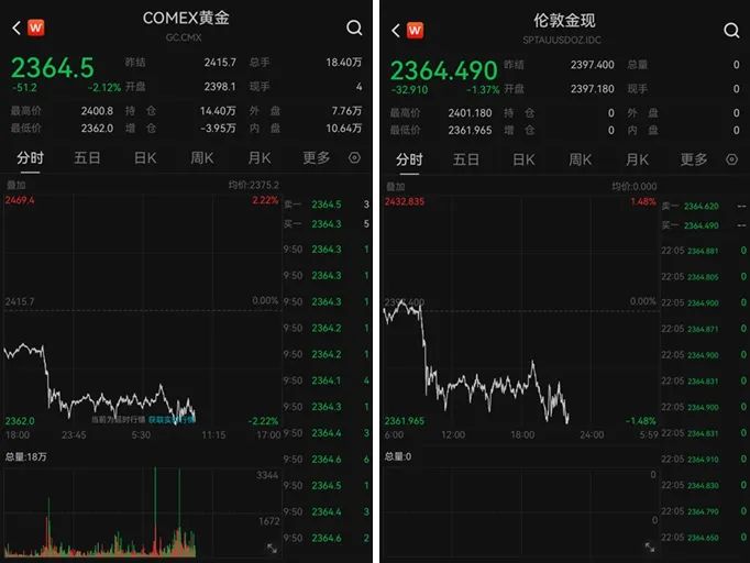 突然！全线跳水！ 第4张