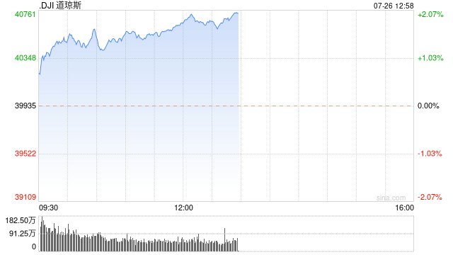 早盘：美股走高道指上涨580点 3M大涨逾16%