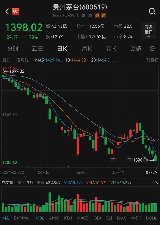 罕见一幕！1398元，能买茅台了 第2张