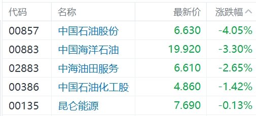 港股异动丨油价持续回调，“三桶油”齐挫，中石油跌4%