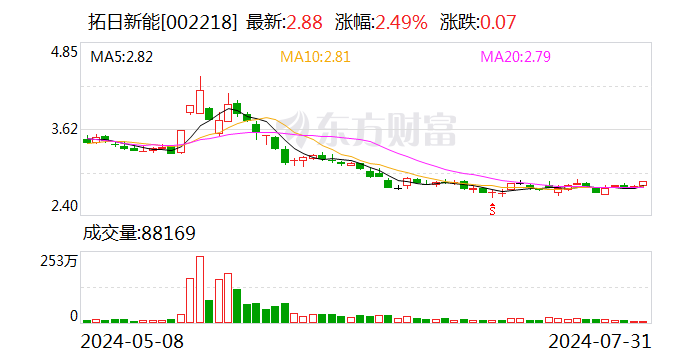 拓日新能：公司在中东地区暂时以销售光伏产品为主，暂未开展具体光伏项目