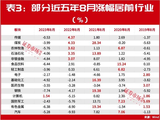 历史大数据告诉你！8月有这些机会，月度金股名单同步曝光！ 第6张